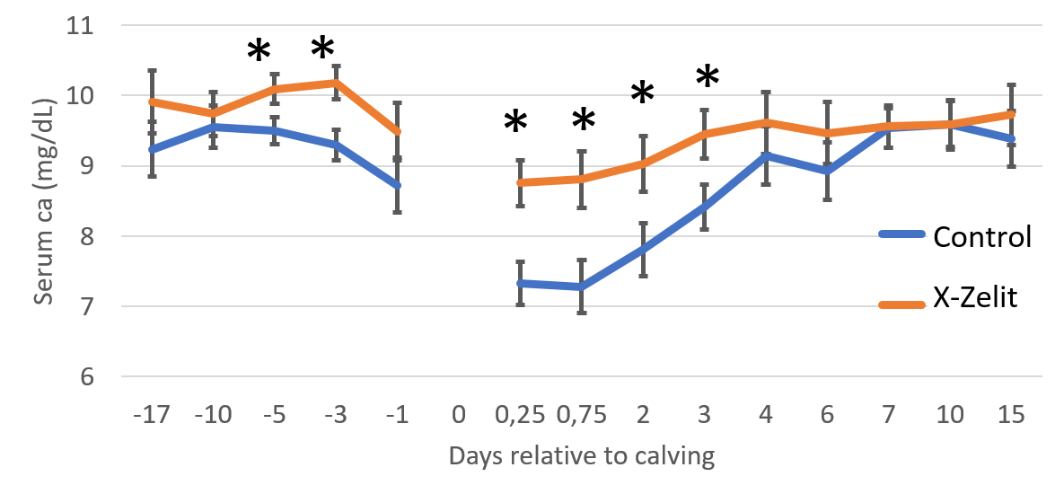 days relative to calving